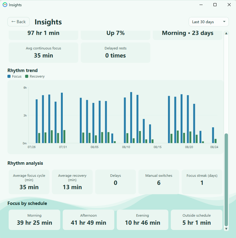 WorkRhythm 30-day rhythm trend
